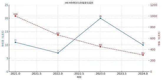 股票配资股票户网 传SHEIN将全球总部从新加坡迁回中国，“超快时尚模式”失血？